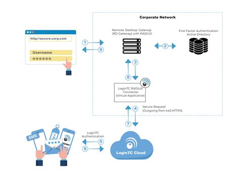 using rd gateway with smart card|Understanding Requirements for Connecting to a Remote .